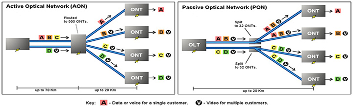 معماری شبکه PON معماری شبکه PON