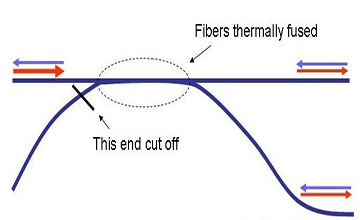 اسپلیترهای FBT مروزه اسپلیترهای FBT به طور وسیعی در شبکههای نوری پسیو، بخصوص زمانی که نسبت تقسیم از 4*1 کمتر باشد، مورد استفاده قرار میگیرند.