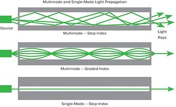 فیبر نوری یک حالته و چند حالته رای فهم بهتر از فیبر نوری، یک مقوای کاغذ را که در داخل آن آینه قرار دارد را در نظر بگیرید. اگر یک چراغ قوه در یک سر آن قرار دهید، حتی با وجود خمش در طول مسیر نور را به صورت کامل در آن سر خواهید دید.