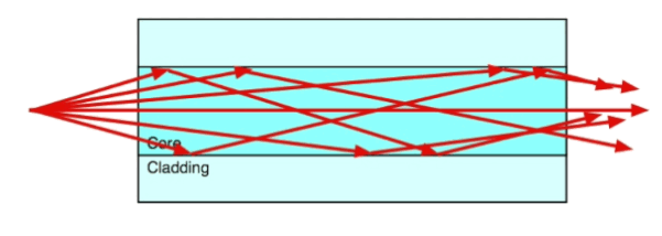 فیبر نوری سینگل مد این نوع کابل از یک هسته فیبر شیشه ای با قطر 8.3 تا 10 میکرون که یک حالت انتقال دارد می باشد.