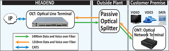 شبکه GPON شبکه GPON