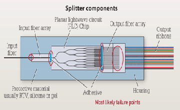 اسپلیتر PLC با استفاده از تکنولوژی جدید، اسپلیتر PLC یک راه حل بهتر با نسبت تقسیم زیاد استفاده میشود.