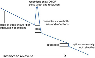 پارامترهای OTDR شیب طرح ضریب تضعیف فیبر را نشان میدهد و توسط OTDR در dB/km کالیبره شده است
